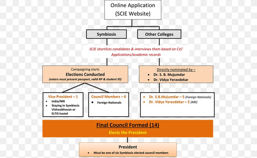Student Council Election Document Nomination, PNG, 550x504px, Student, Area, Council, Diagram, Document Download Free