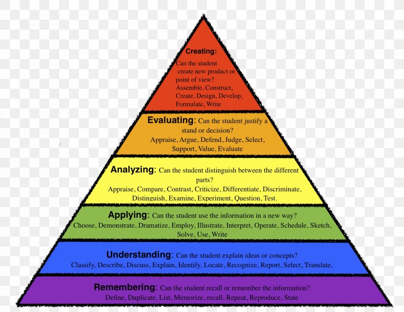 Bloom's Taxonomy Higher-order Thinking Educational Assessment Teacher, PNG, 1651x1275px, Higherorder Thinking, Area, Benjamin Bloom, Class, Diagram Download Free