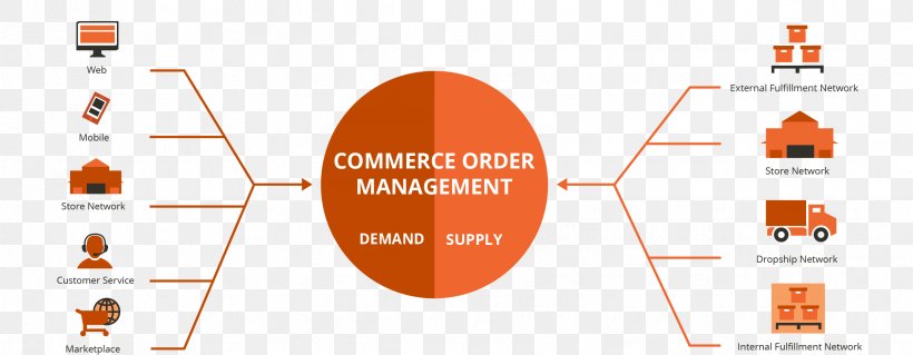 Order Management System Magento Order Fulfillment E-commerce Omnichannel, PNG, 2375x925px, Order Management System, Brand, Business, Business Process, Communication Download Free