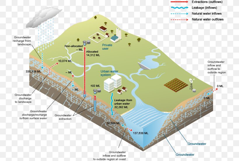 Water Storage Reclaimed Water South East Water Water Resources Storage Tank, PNG, 733x551px, Water Storage, Area, Chemical Tank, Desalination, Diagram Download Free