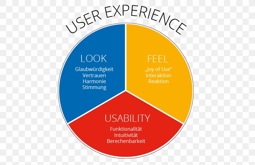 User Experience Usability Web Design Industrial Design, PNG, 800x530px, User Experience, Aesthetics, Brand, Communication, Diagram Download Free