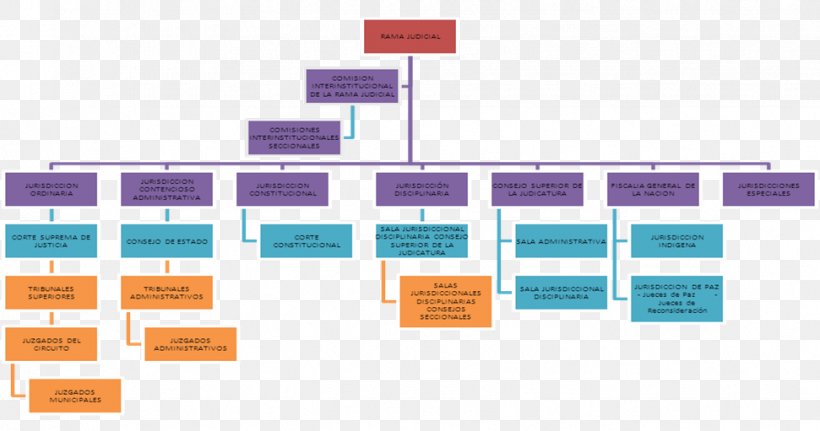 Government Of Colombia Judiciary Of Colombia Organizational Chart, PNG, 971x511px, Colombia, Brand, Concept Map, Court, Diagram Download Free