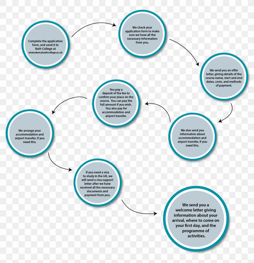 Flowchart Graphic Design, PNG, 1538x1596px, Flowchart, Application For Employment, Area, Bath College, Brand Download Free