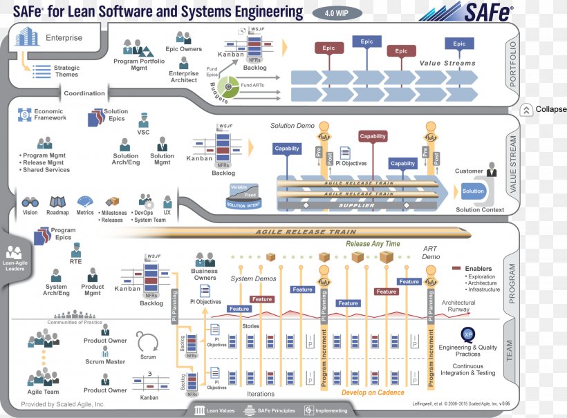 Scaled Agile Framework Lean Software Development Agile Software Development Scrum Organization, PNG, 2048x1512px, Scaled Agile Framework, Agile Software Development, Area, Business, Computer Software Download Free