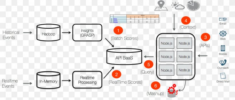 Microservices Architecture Apigee Building, PNG, 949x404px, Microservices, Apache Spark, Apigee, Application Programming Interface, Architect Download Free