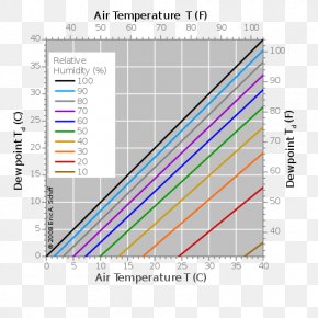 Temperature Humidity Chart