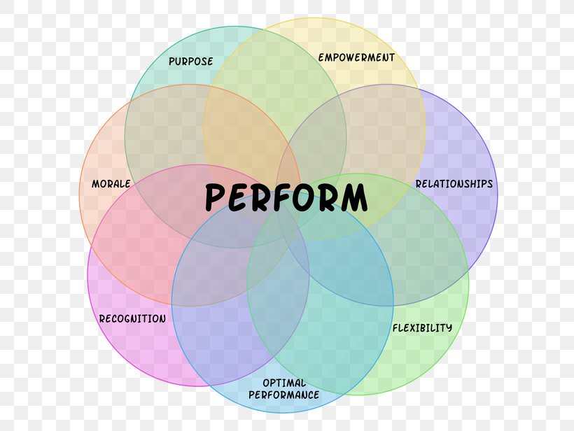 The One Minute Manager Builds High Performing Teams Situational Leadership Theory Venn Diagram, PNG, 646x616px, One Minute Manager, Book, Brand, Diagram, Highperformance Teams Download Free