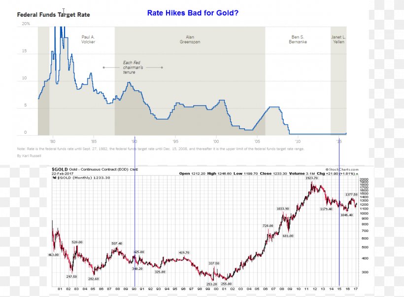 Gold United States Dollar Federal Funds Rate U.S. Dollar Index Interest Rate, PNG, 1280x940px, Gold, Area, Bank, Central Bank, Diagram Download Free