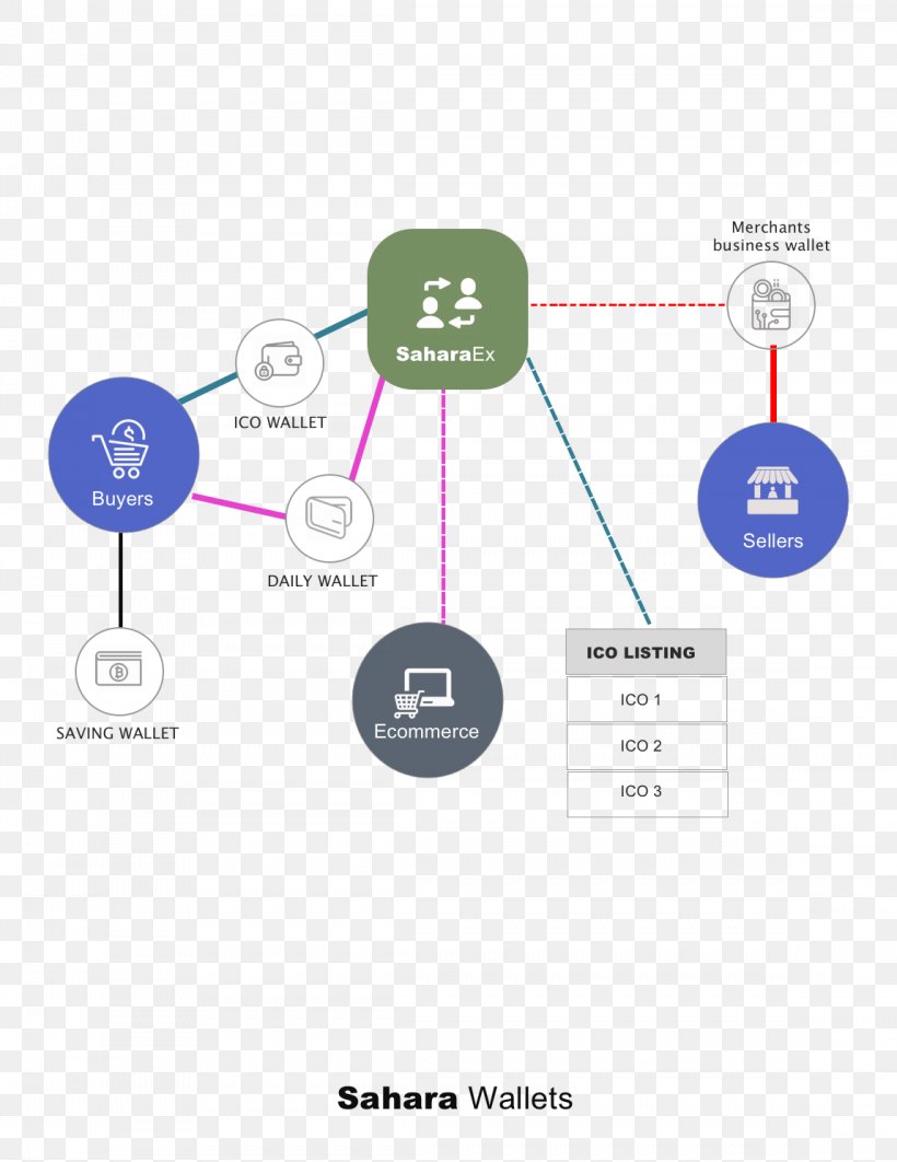 Cryptocurrency Exchange Initial Coin Offering Payment ERC20, PNG, 1148x1488px, Cryptocurrency, Artificial Intelligence, Blockchain, Brand, Communication Download Free