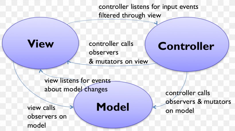 Model–view–controller Front And Back Ends Graphical User Interface Model–view–presenter, PNG, 1193x665px, Front And Back Ends, Area, Aspnet, Aspnet Mvc, Cakephp Download Free