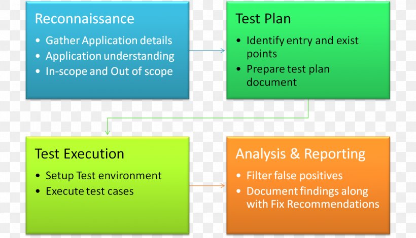 Static Program Analysis Code Review Source Code Software Testing Penetration Test, PNG, 1440x826px, Static Program Analysis, Area, Brand, Code Review, Diagram Download Free