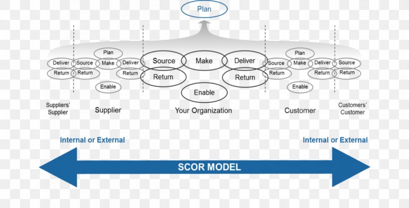 Supply Chain Operations Reference Supply Chain Management APICS, PNG, 1200x612px, Supply Chain, Apics, Area, Best Practice, Brand Download Free