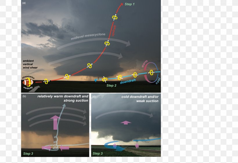 VORTEX Projects Wind Tornadogenesis Mesocyclone, PNG, 2125x1460px, Wind, Energy, Landspout, Mesocyclone, Multiplevortex Tornado Download Free