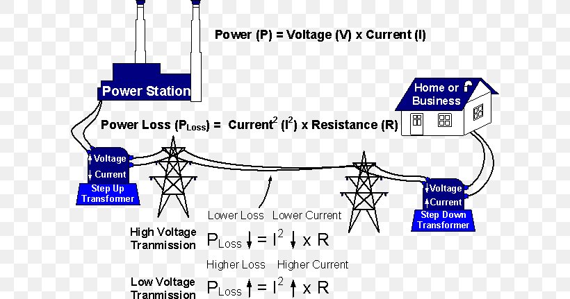 Electric Power Transmission Overhead Power Line Electricity High Voltage, PNG, 616x431px, Electric Power, Alternating Current, Area, Blue, Brand Download Free