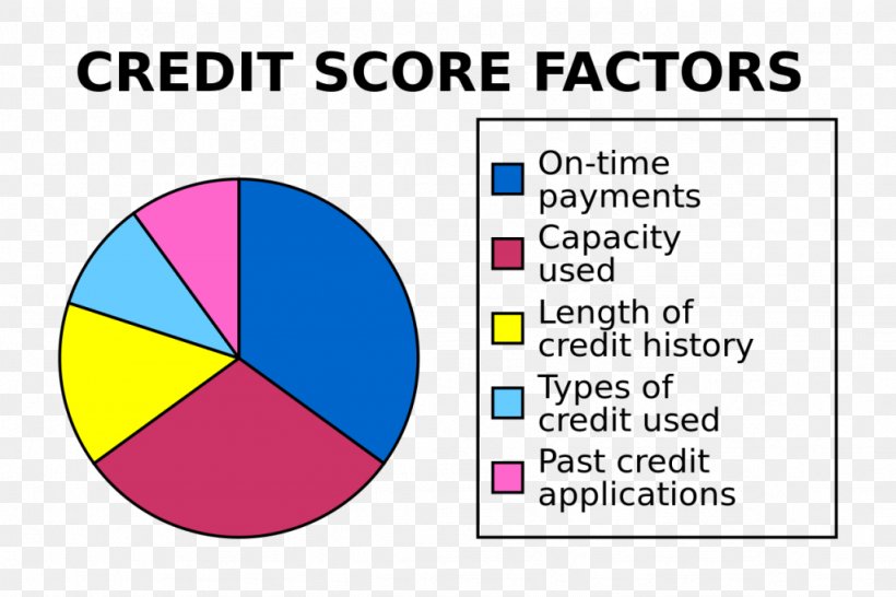 Credit Score In The United States FICO Credit Bureau Credit History, PNG, 1024x682px, Credit Score, Area, Brand, Credit, Credit Bureau Download Free