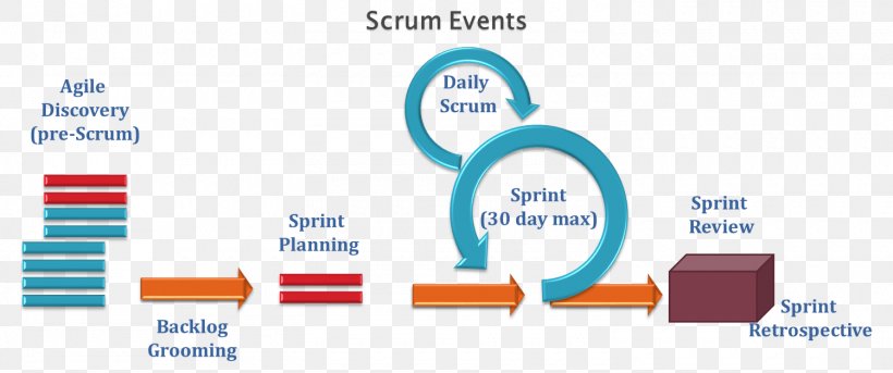 Scrum Project Management Agile Software Development, PNG, 1500x629px, Scrum, Agile Management, Agile Software Development, Area, Brand Download Free