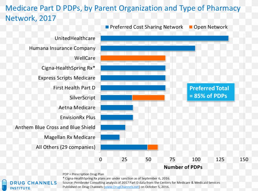 Medicare Part D Business Information Management, PNG, 1518x1129px, Medicare Part D, Area, Brand, Business, Chief Information Officer Download Free