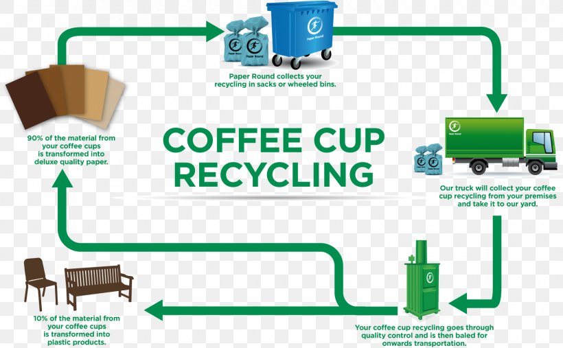 Paper Cup Paper Recycling Coffee Cup, PNG, 1600x990px, Paper, Area, Coffee, Coffee Cup, Communication Download Free