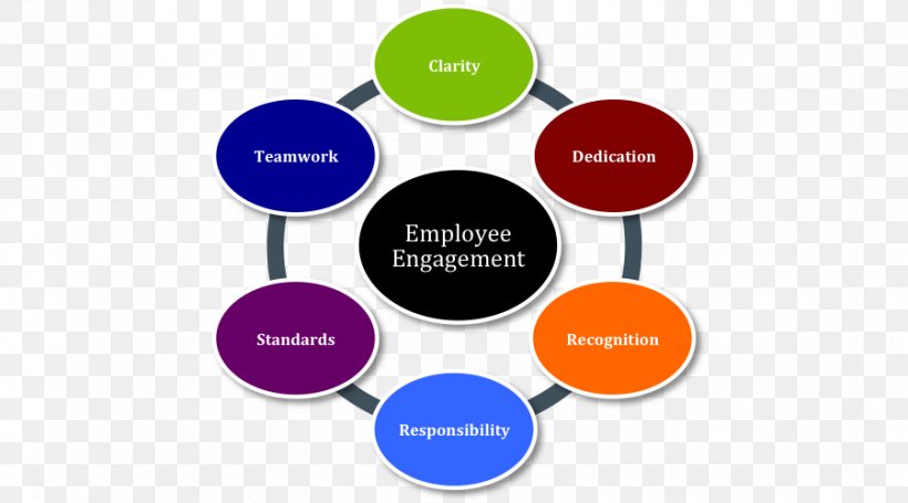 Employee Engagement Organization Management Information Empowerment, PNG, 900x500px, Employee Engagement, Brand, Communication, Diagram, Empowerment Download Free