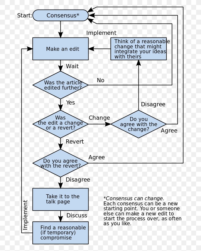 Flowchart Wikipedia Consensus Diagram Wikimedia Foundation, PNG, 739x1023px, Flowchart, Area, Chart, Consensus, Consensus Decisionmaking Download Free