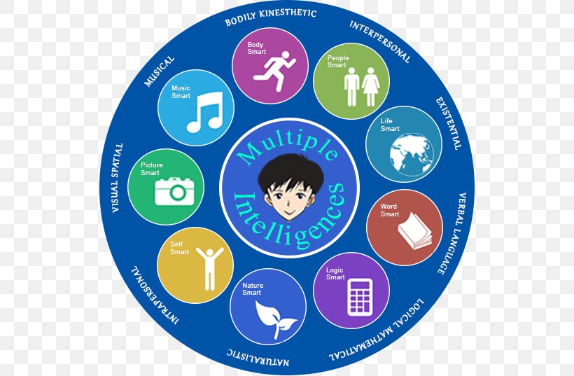 Theory Of Multiple Intelligences Human Intelligence Information, PNG, 536x537px, Theory Of Multiple Intelligences, Area, Brand, Child, Communication Download Free