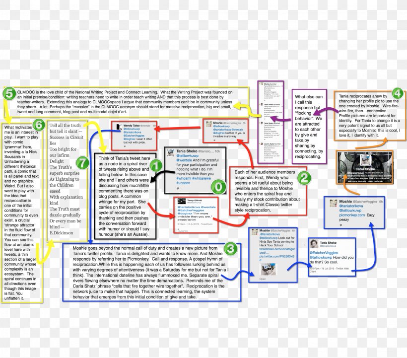 Unflattening Product Design School Connected Learning, PNG, 2249x1978px, School, Area, Comics, Diagram, Learning Download Free