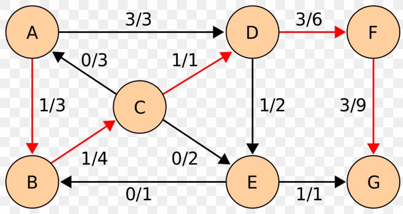 Edmonds–Karp Algorithm Graph Theory Hopcroft–Karp Algorithm Computer Science, PNG, 1024x546px, Graph Theory, Algorithm, Area, Catalan Wikipedia, Computer Science Download Free