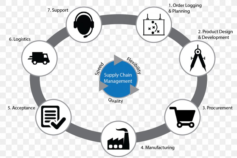 Supply Chain Management International English Language Testing System Process, PNG, 1200x800px, Supply Chain Management, Brand, Business Process, Communication, Diagram Download Free