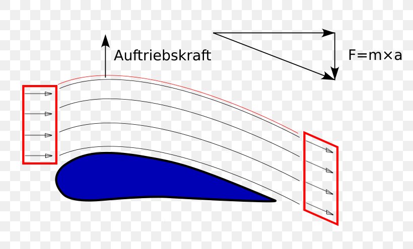 Flight Airplane Ala Lift Airfoil, PNG, 800x495px, Flight, Air, Airfoil, Airplane, Ala Download Free