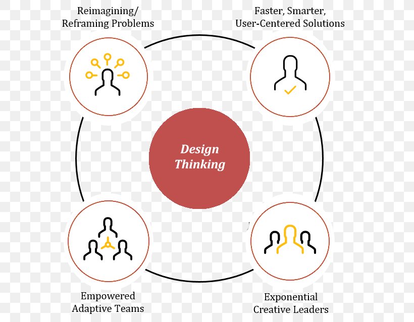 Design Thinking Duke Corporate Education Problem Solving Leadership, PNG, 615x638px, Design Thinking, Area, Brand, Corporate Education, Diagram Download Free