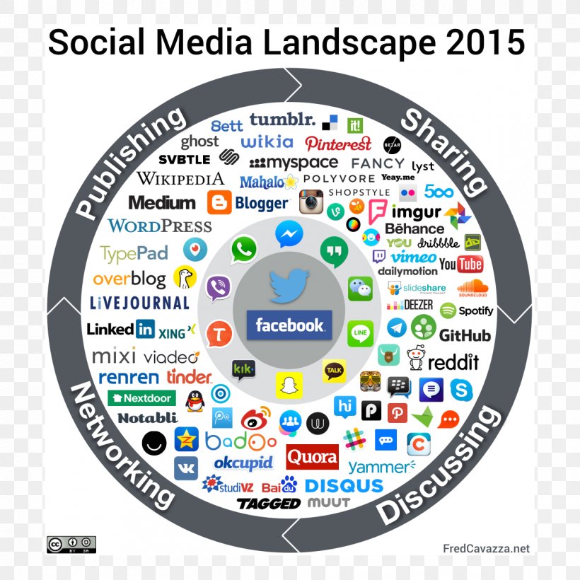 Social Media Communicatiemiddel Social Network Landscape, PNG, 1200x1200px, 2016, 2017, Social Media, Area, Brand Download Free