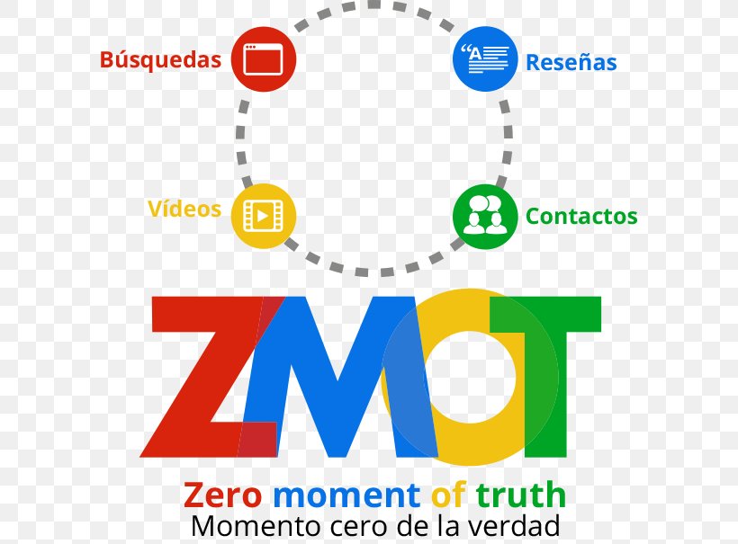 Moment Of Truth Digital Marketing Marketing Strategy, PNG, 600x605px, Moment Of Truth, Area, Brand, Definition, Diagram Download Free