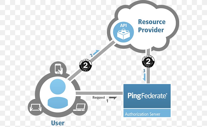 OAuth Single Sign-on Diagram Security Assertion Markup Language Authentication, PNG, 600x505px, Oauth, Area, Authentication, Authorization, Brand Download Free