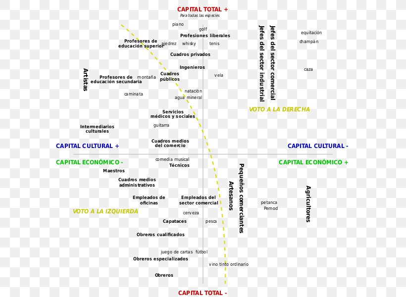 Capital Cultural, Escuela Y Espacio Social The Love Of Art Field Social Space Sociology, PNG, 600x600px, Field, Area, Cultural Capital, Culture, Diagram Download Free