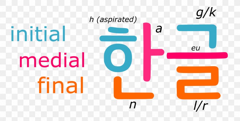 Hangul South Korea Korean, PNG, 1280x645px, Hangul, Area, Brand, Communication, Diagram Download Free