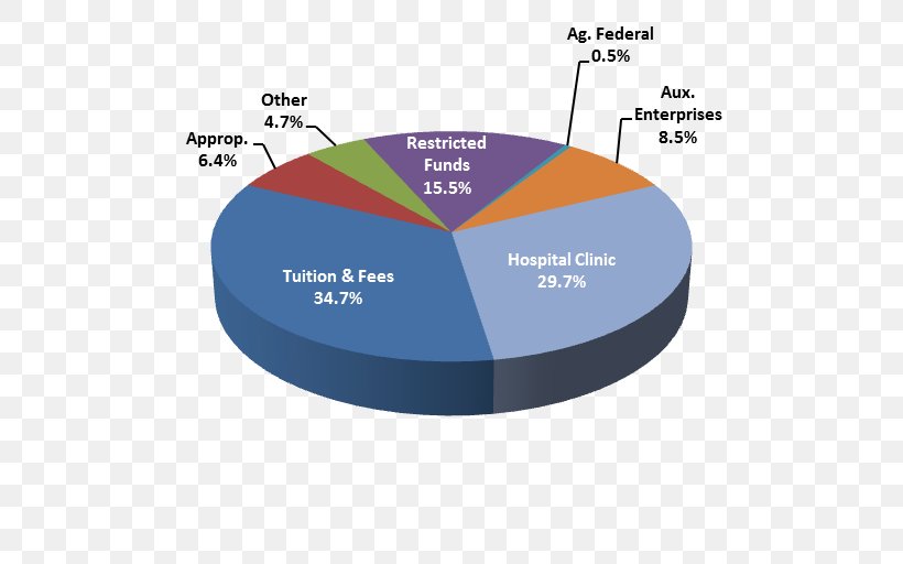 Pennsylvania Budget Funding Pie Chart, PNG, 564x512px, Pennsylvania, Borosilicate Glass, Brand, Budget, Chart Download Free