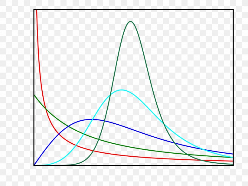 Log-logistic Distribution Probability Distribution Logistic Regression Log-normal Distribution, PNG, 1600x1200px, Loglogistic Distribution, Area, Diagram, Exponential Function, Logarithm Download Free