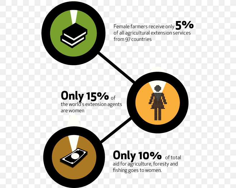 Food And Agriculture Organization Infographic Sustainable Agriculture Agricultural Extension, PNG, 532x653px, Agriculture, Agricultural Extension, Area, Brand, Communication Download Free