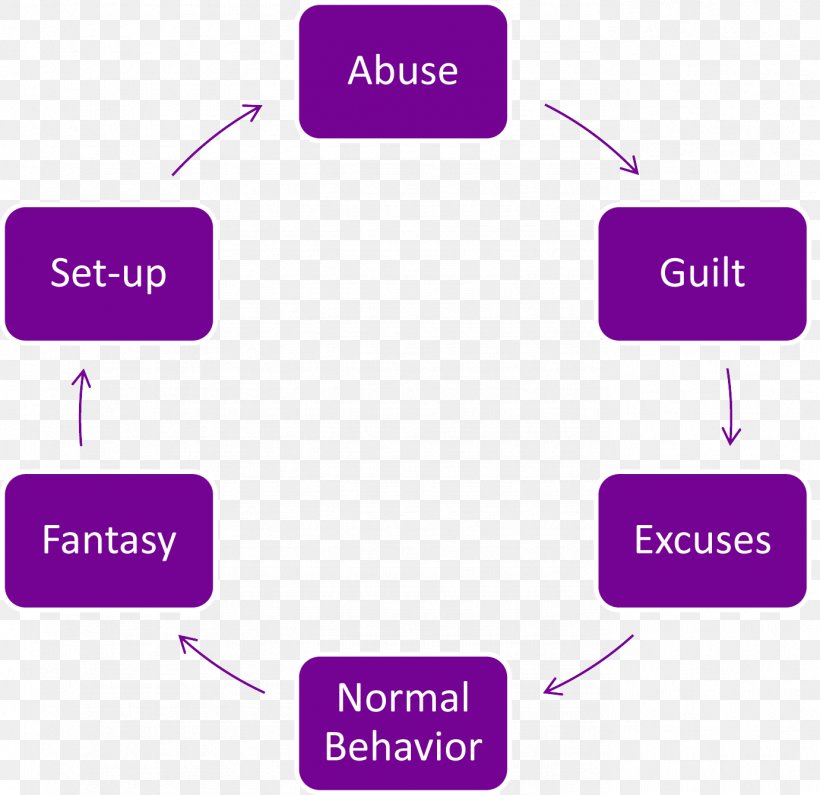 Cycle Of Abuse Domestic Violence Cycle Of Violence Physical Abuse, PNG, 1381x1340px, Cycle Of Abuse, Area, Assault, Battered Woman Syndrome, Brand Download Free