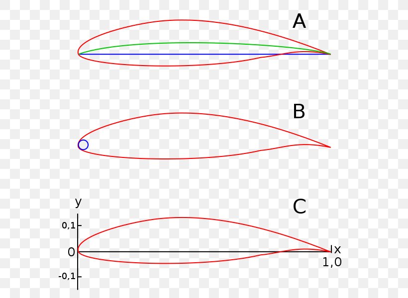 NACA Airfoil National Advisory Committee For Aeronautics Camber Wing, PNG, 600x600px, Naca Airfoil, Aeronautics, Airfoil, Ala, Area Download Free