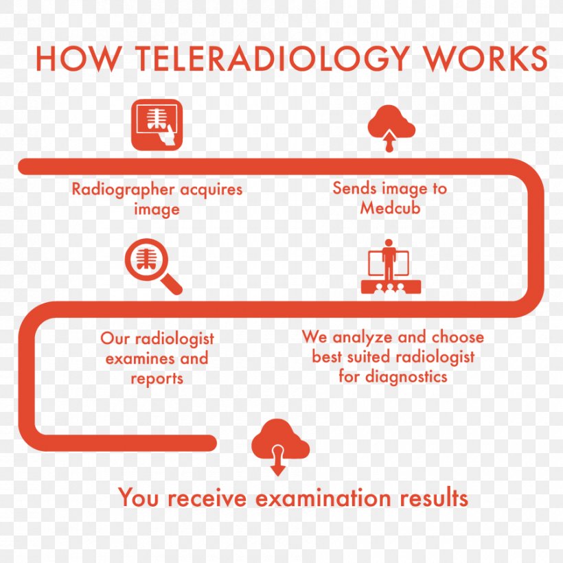Teleradiology X-ray Radiography Magnetic Resonance Imaging, PNG, 900x900px, Teleradiology, Area, Brand, Computed Tomography, Diagram Download Free