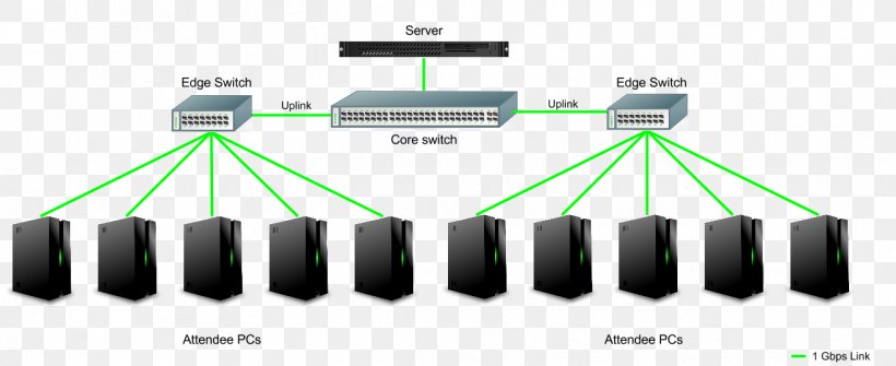 Computer Network Diagram Network Switch LAN Party Local Area Network, PNG, 1316x539px, Computer Network, Computer, Computer Configuration, Computer Network Diagram, Computer Servers Download Free