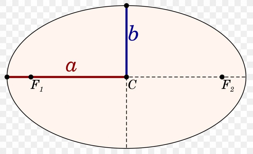 Circle Semi-major And Semi-minor Axes Ellipse Point Focus, PNG, 1200x733px, Semimajor And Semiminor Axes, Area, Centre, Diagram, Ellipse Download Free