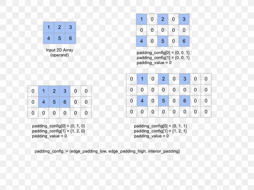 Dimension Operational Semantics Keras TensorFlow, PNG, 960x720px, Dimension, Area, Array Data Structure, Brand, Data Download Free