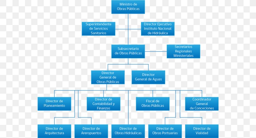 Organizational Chart Public Sector Ministry Of Energy And Mines (Peru) National Treasury, PNG, 580x442px, Organizational Chart, Area, Authority, Brand, Diagram Download Free