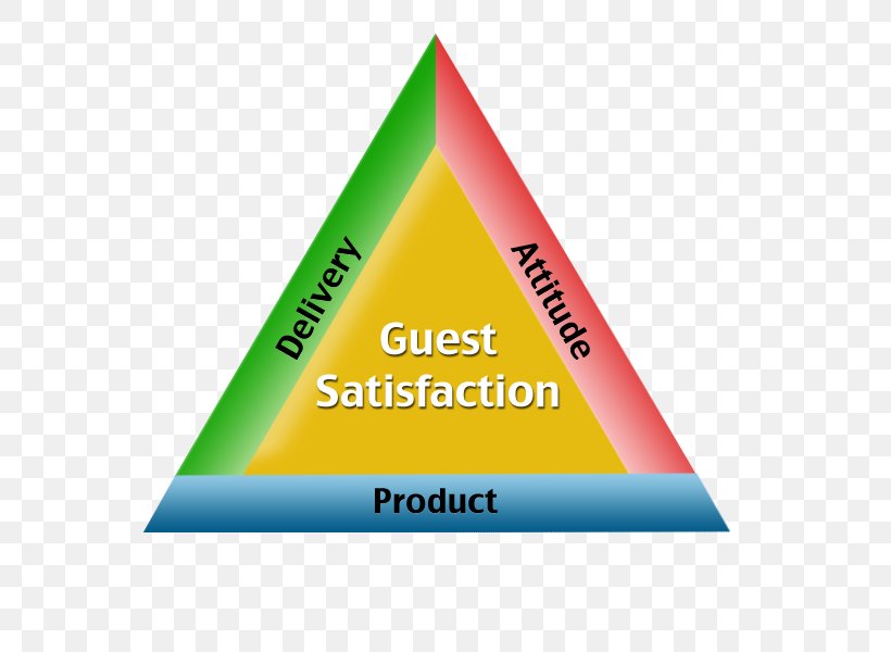 American Customer Satisfaction Index Triangle Service, PNG, 600x600px, Customer Satisfaction, Attitude, Brand, Customer, Golden Triangle Download Free