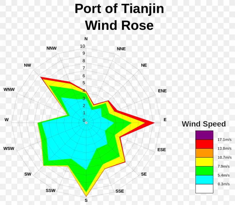 Layout Of The Port Of Tianjin Wind Rose Bohai Sea, PNG, 1176x1024px, Port Of Tianjin, Area, Atmospheric Circulation, Average, Beaufort Scale Download Free