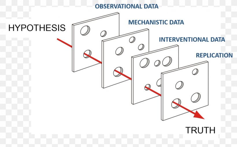 Swiss Cheese Model Managing The Risks Of Organizational Accidents, PNG, 1024x638px, Swiss Cheese Model, Accident, Area, Brand, Causality Download Free