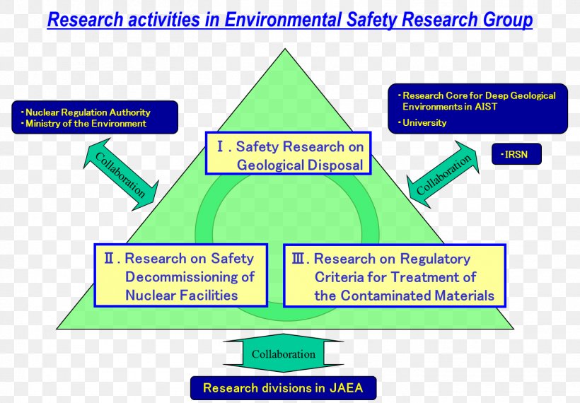 Environment, Health And Safety Radioactive Waste Occupational Safety And Health, PNG, 1412x983px, Environment Health And Safety, Area, Brand, Diagram, Environment Download Free