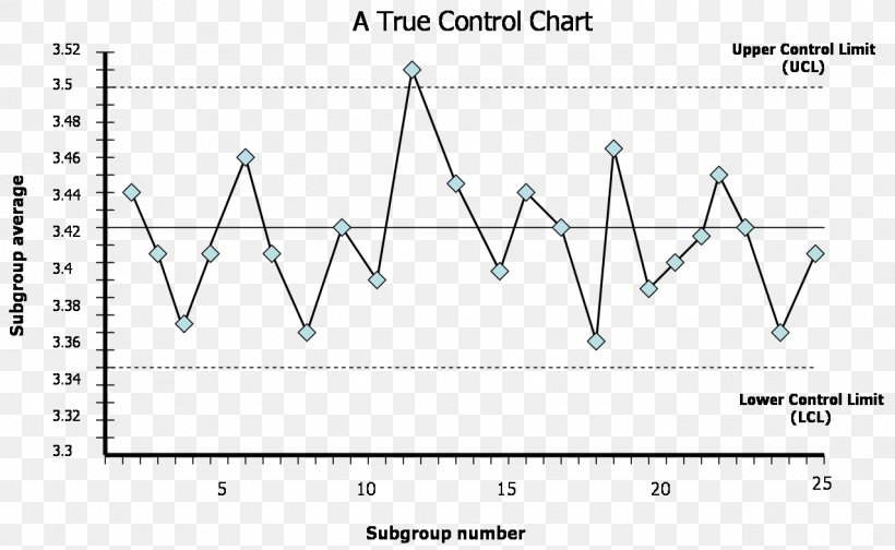 Statistical Quality Control Charts